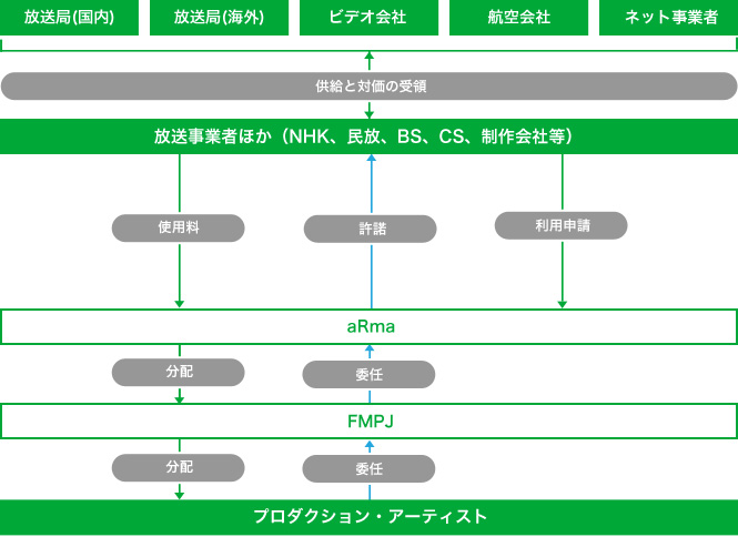 放送番組二次利用の使用料