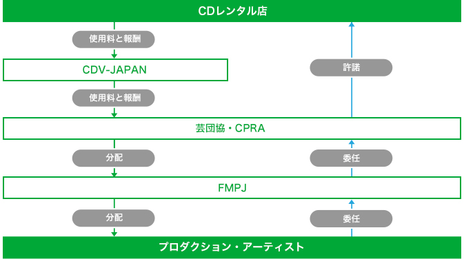 貸レコード使用料