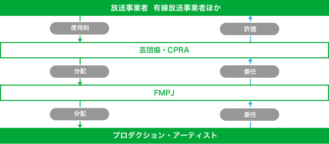 録音権使用料