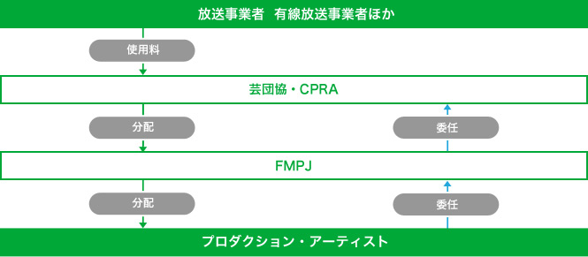 商業用レコード二次使用料