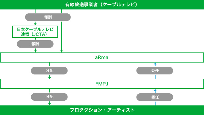 有線放送報酬