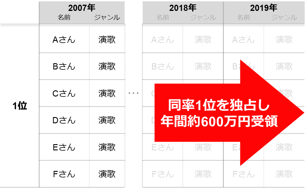 従来のみなし分配では最大600万円、10年で6000万