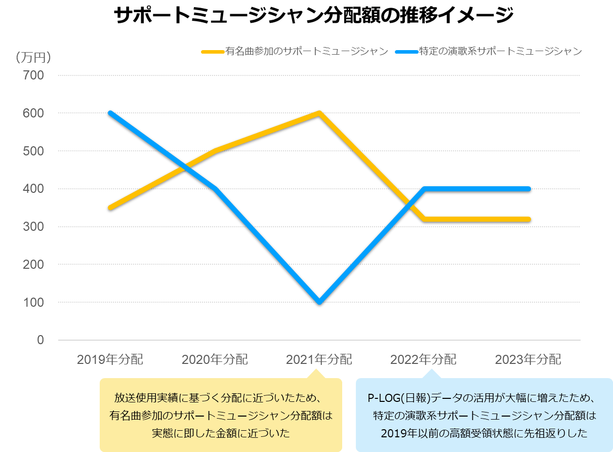 サポートミュージシャン分配額の推移イメージ