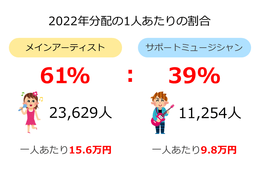 メインアーティストとサポートミュージシャンの１人あたりの平均受領額