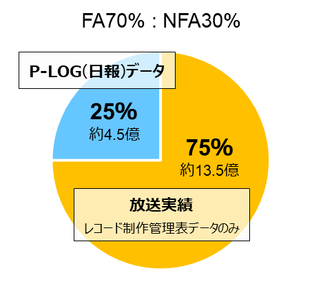 NFA分配方法