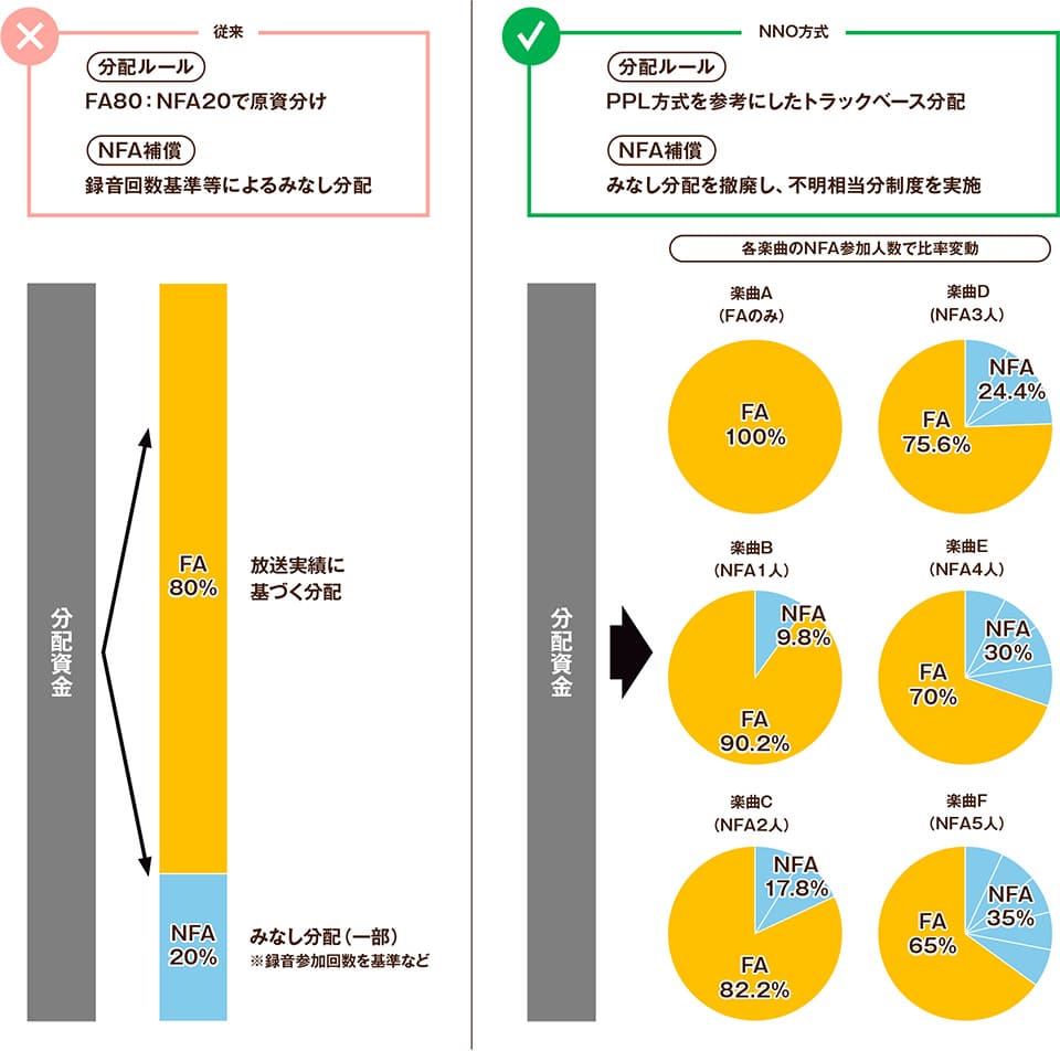 分配方式変更のポイント